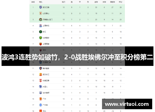 波鸿3连胜势如破竹，2-0战胜埃佛尔冲至积分榜第二